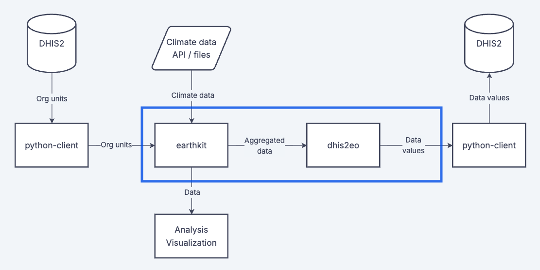 Where data aggregation fits into the overall workflow