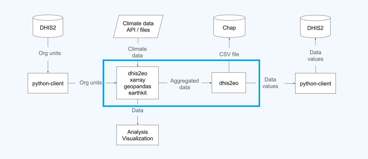 Where data aggregation fits into the overall workflow