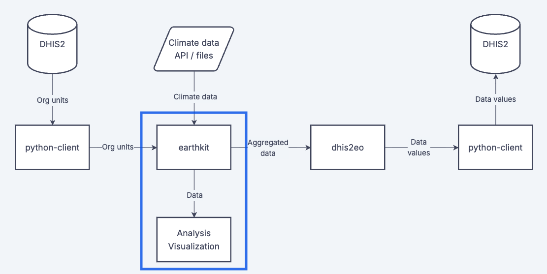 Where data analysis fits into the overall workflow