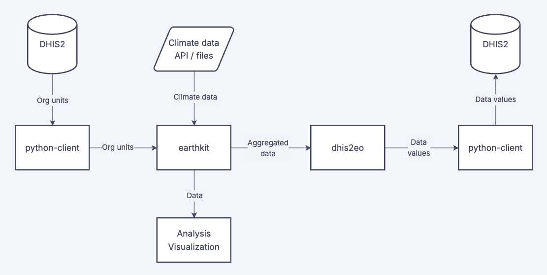 Overview of Climate Tools Technical Components
