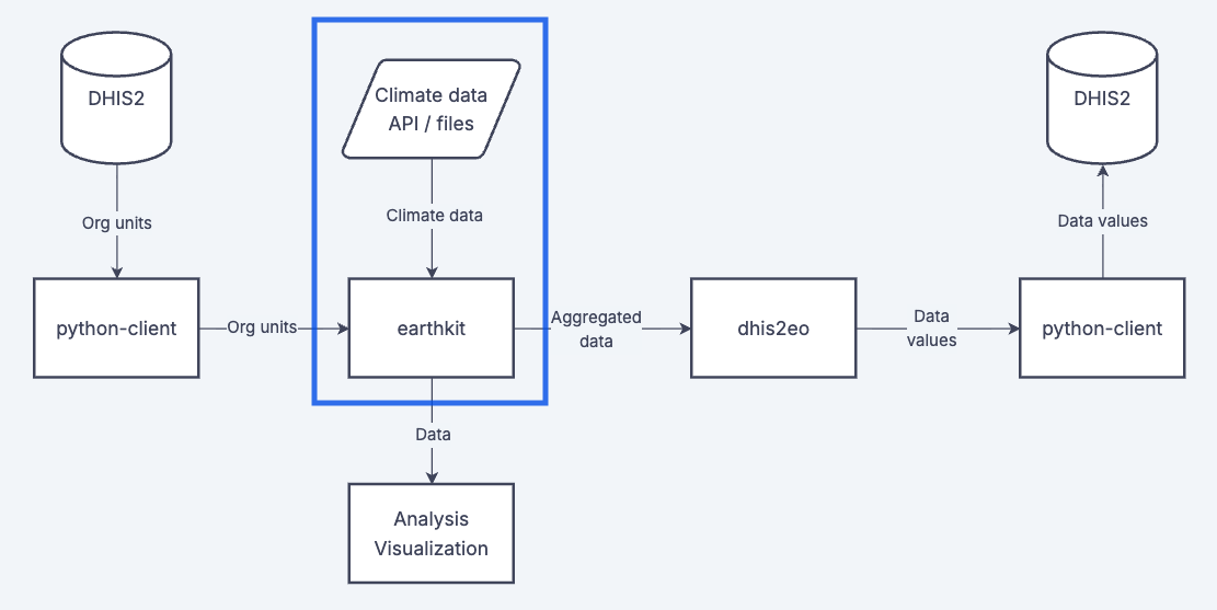 Where getting data fits into the overall workflow