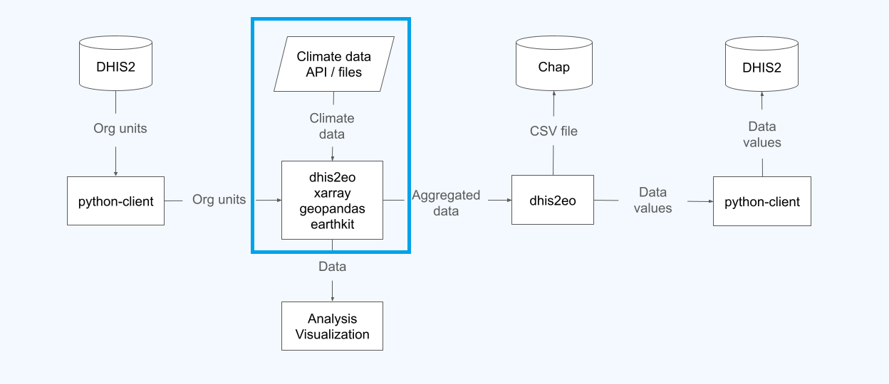 Where getting data fits into the overall workflow