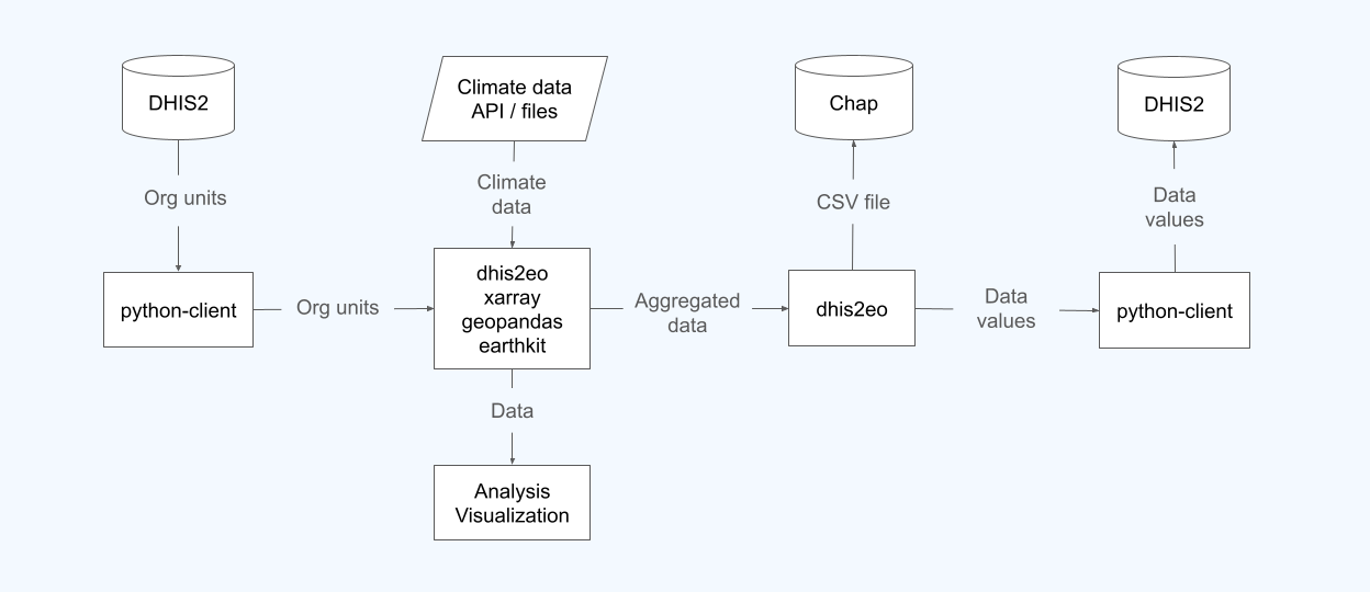 Climate tools workflows overview
