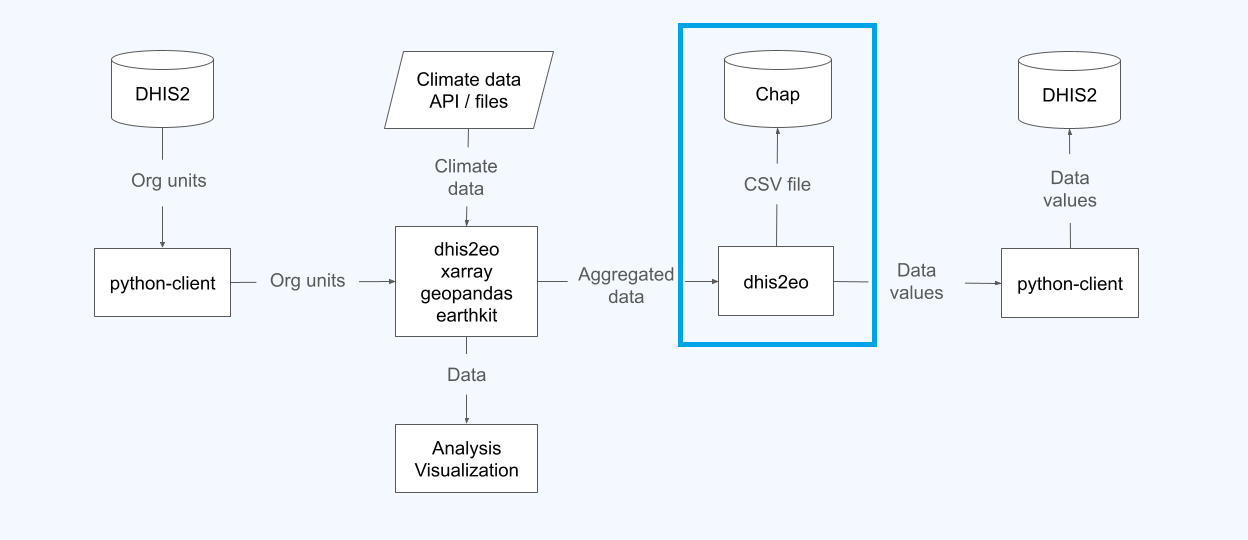 Where importing Chap data fits into the overall workflow