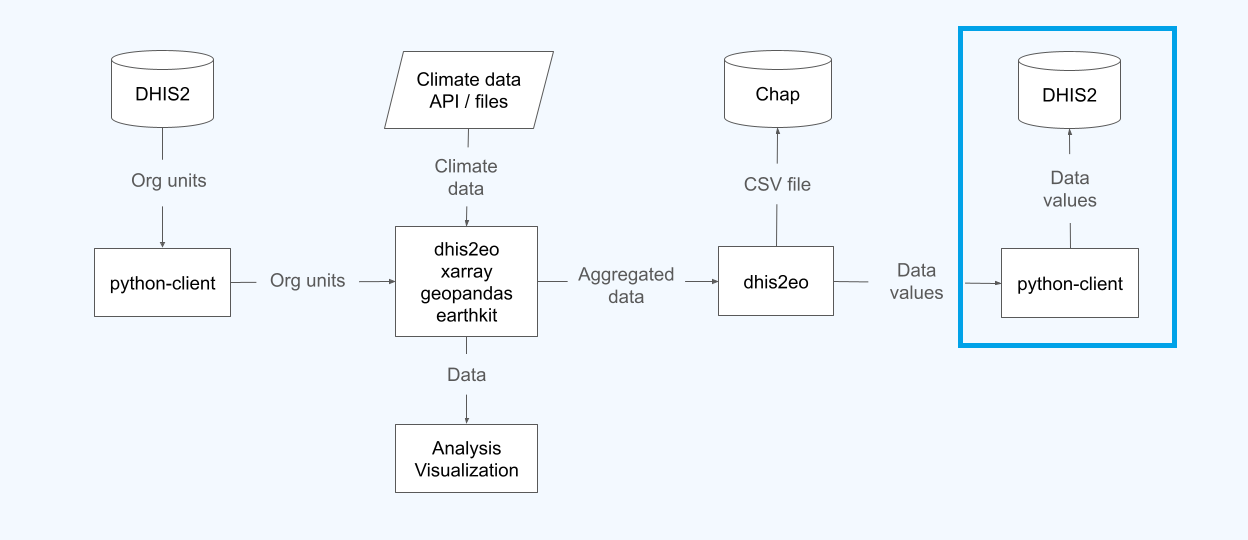 Where importing DHIS2 data fits into the overall workflow