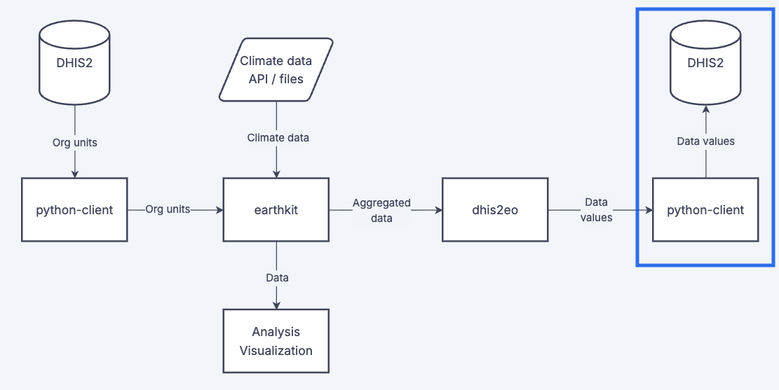 Where importing data fits into the overall workflow