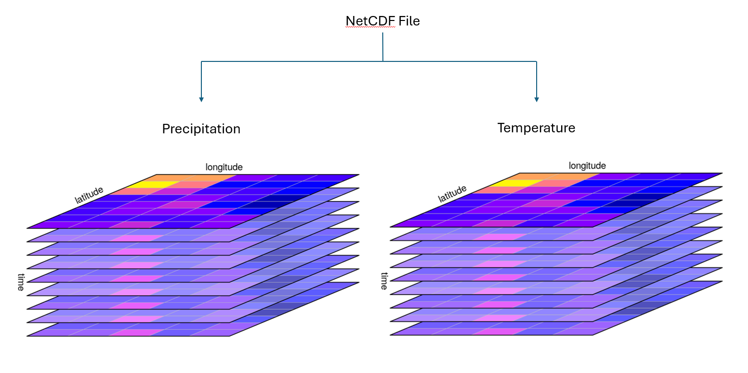 NetCDF as stacks of rasters