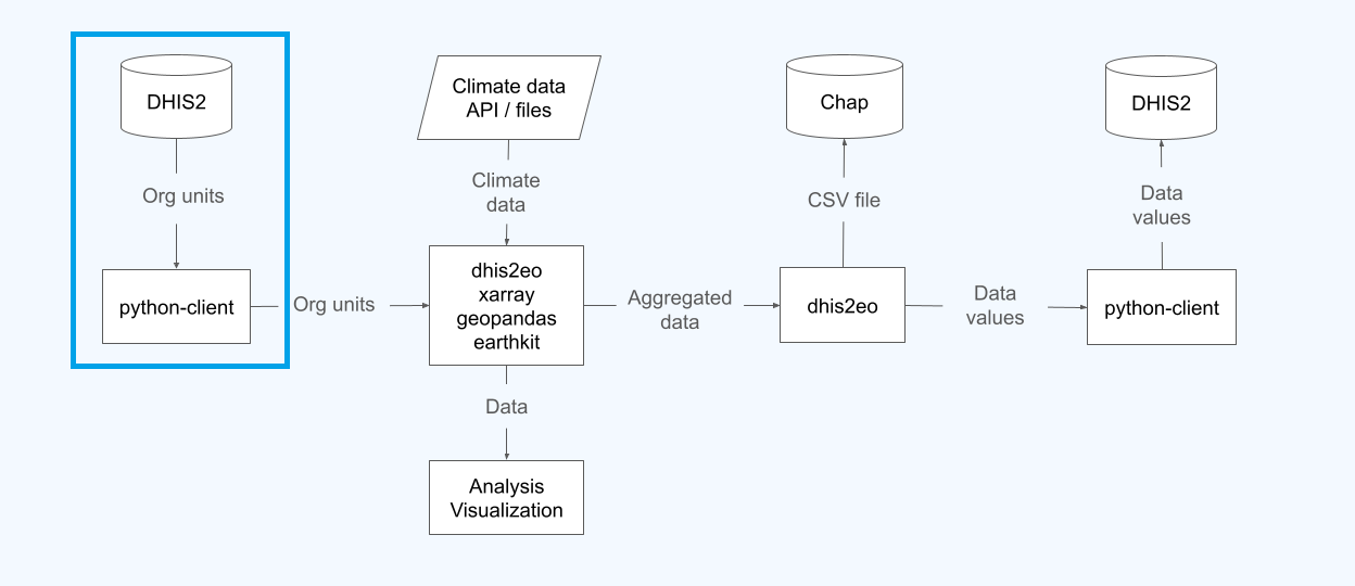 Where organisation units fits into the overall workflow