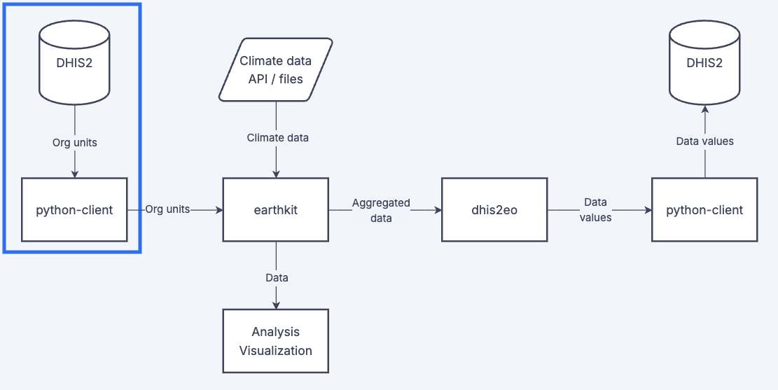 Where organisation units fits into the overall workflow