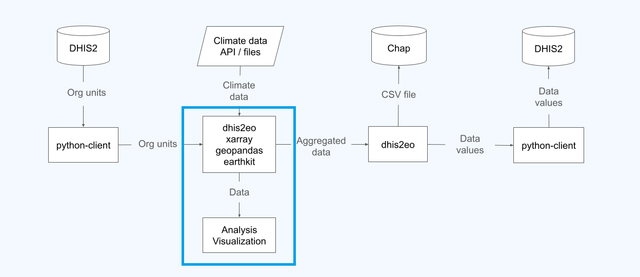 Where data visualization fits into the overall workflow